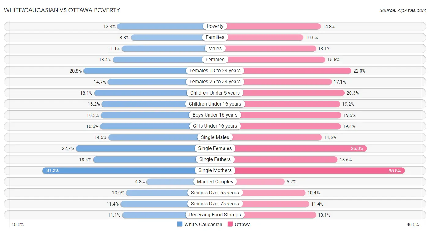 White/Caucasian vs Ottawa Poverty