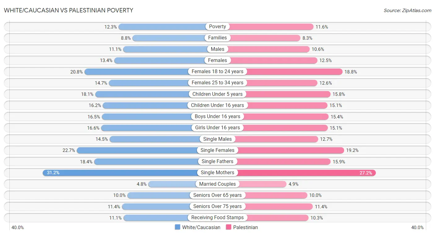 White/Caucasian vs Palestinian Poverty