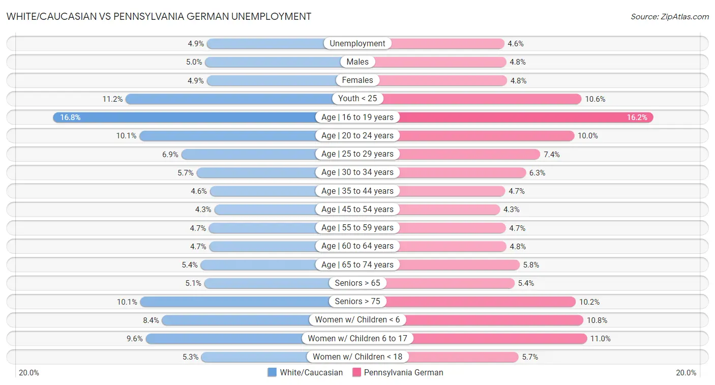 White/Caucasian vs Pennsylvania German Unemployment