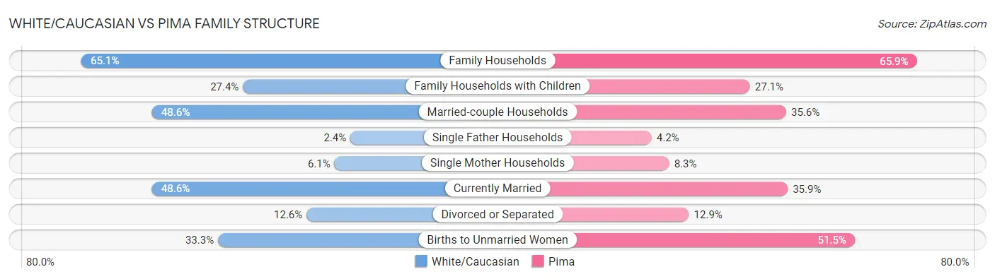 White/Caucasian vs Pima Family Structure