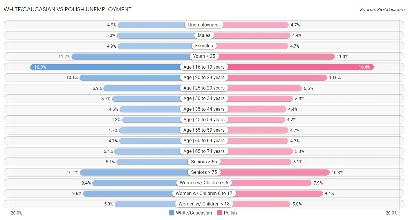 White/Caucasian vs Polish Unemployment