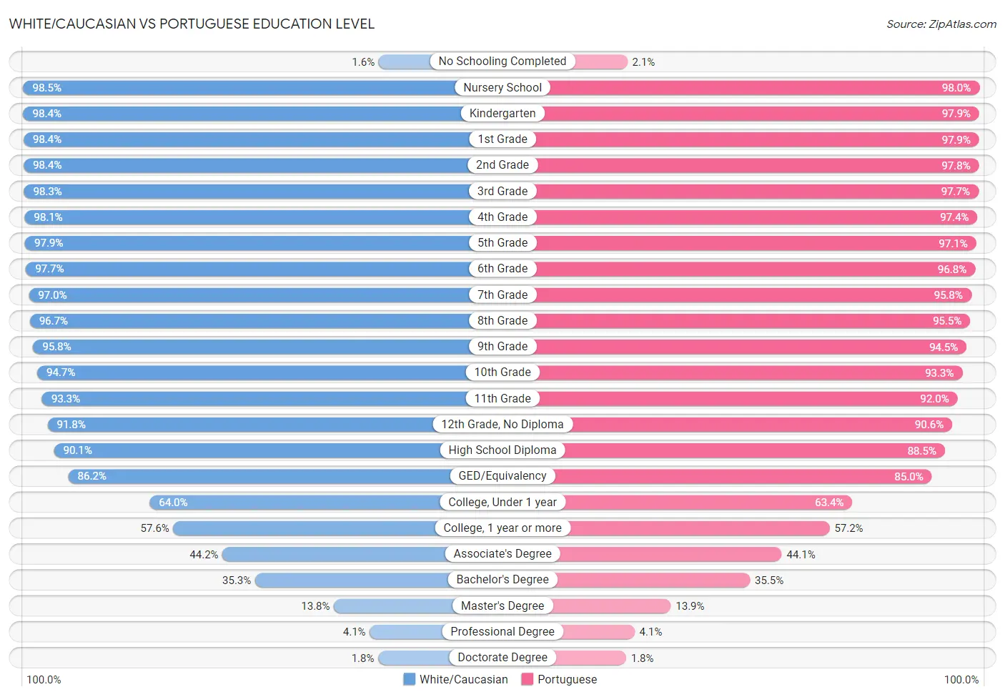 White/Caucasian vs Portuguese Education Level