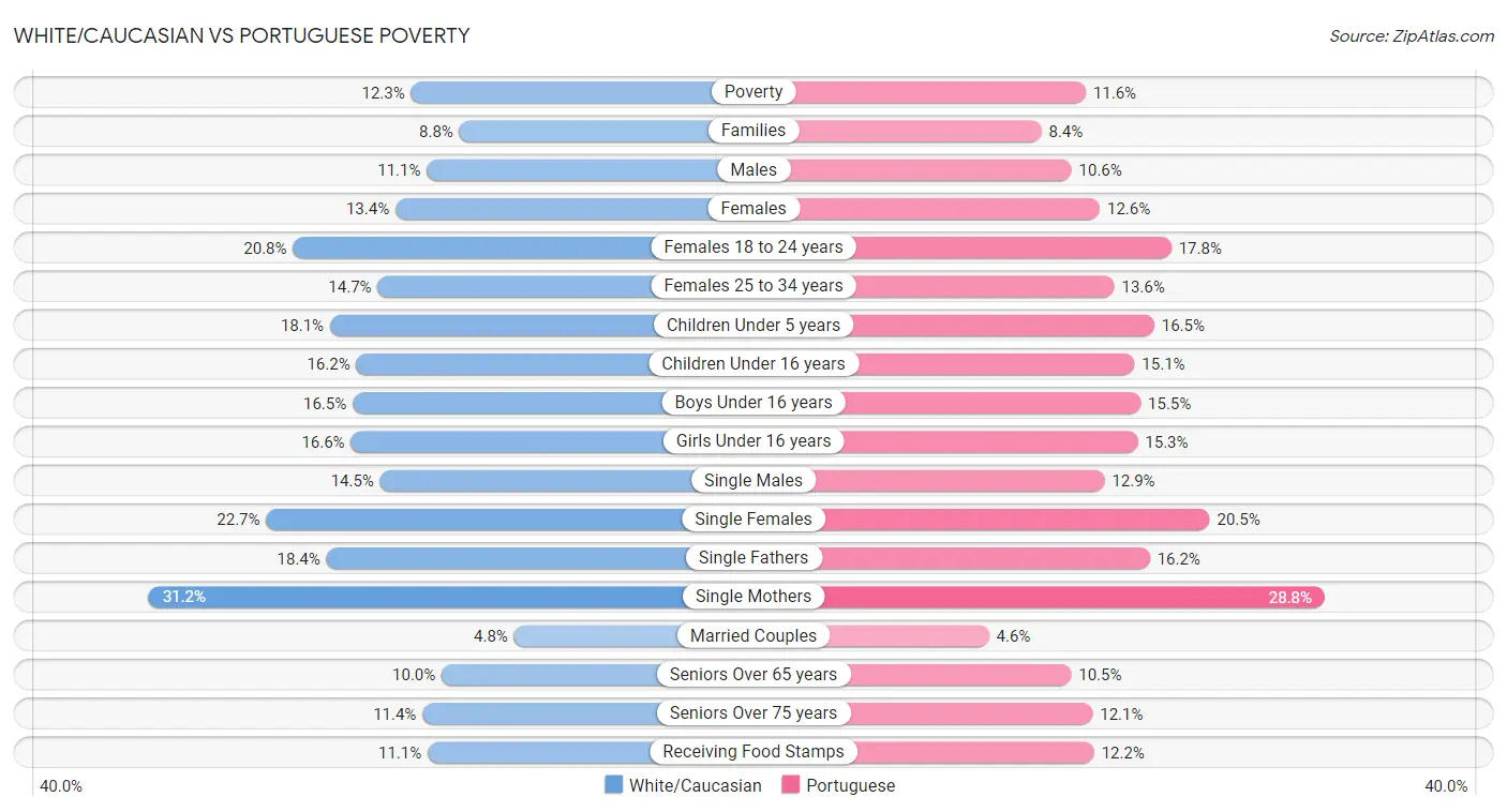 White/Caucasian vs Portuguese Poverty