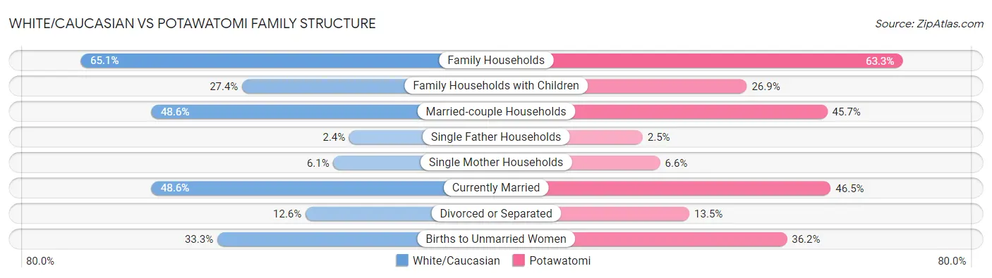 White/Caucasian vs Potawatomi Family Structure