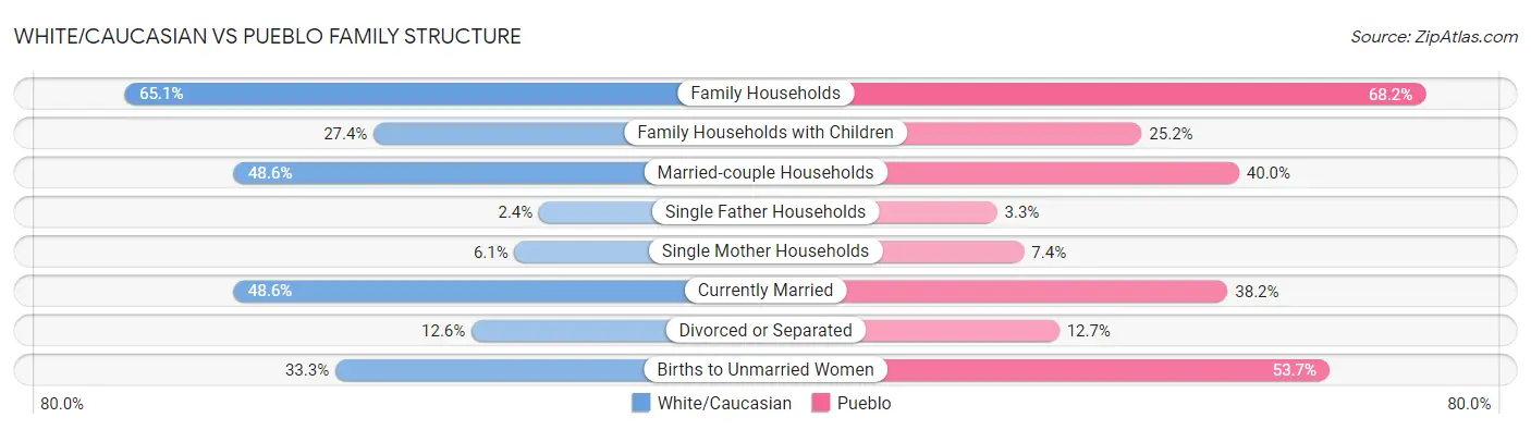 White/Caucasian vs Pueblo Family Structure