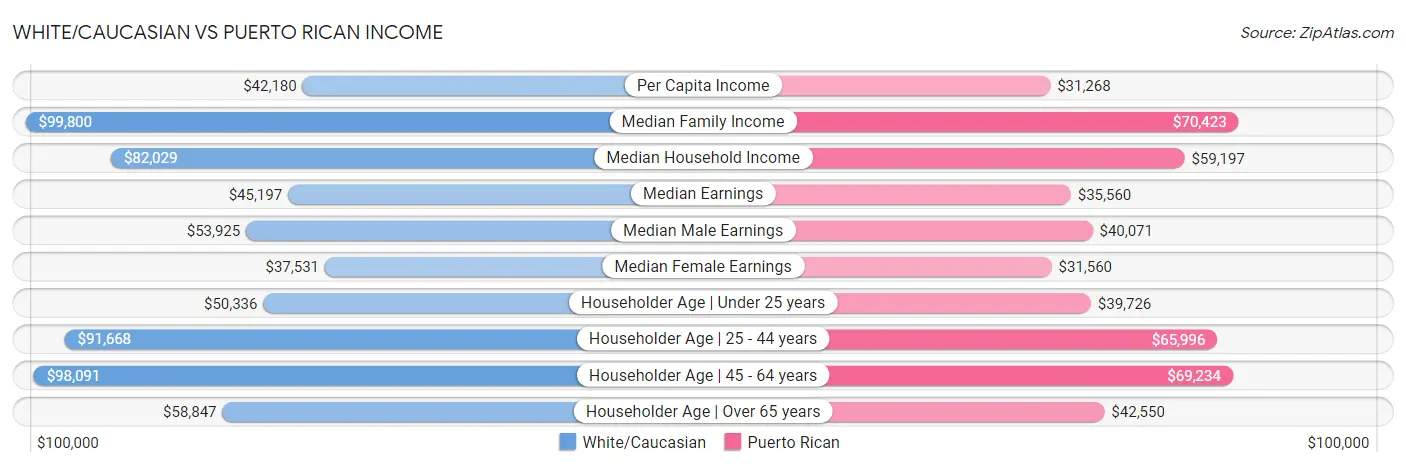 White/Caucasian vs Puerto Rican Income