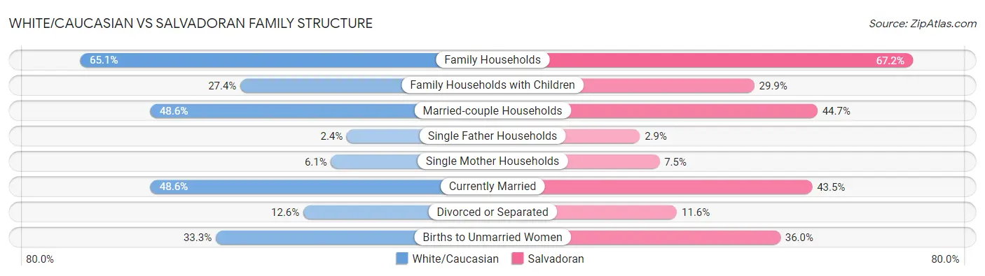 White/Caucasian vs Salvadoran Family Structure