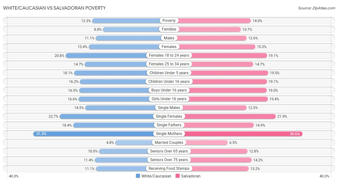 White/Caucasian vs Salvadoran Poverty
