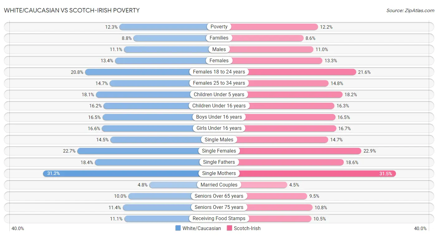 White/Caucasian vs Scotch-Irish Poverty