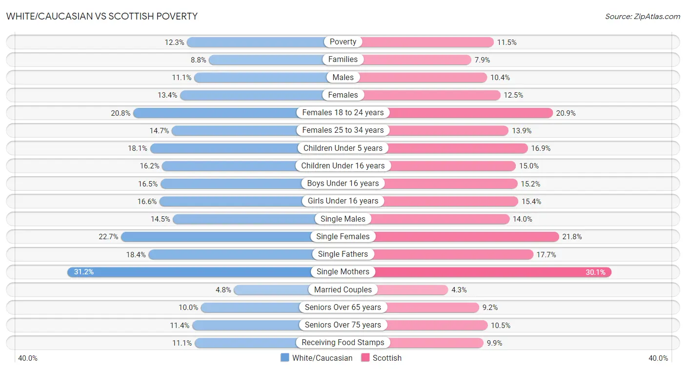 White/Caucasian vs Scottish Poverty