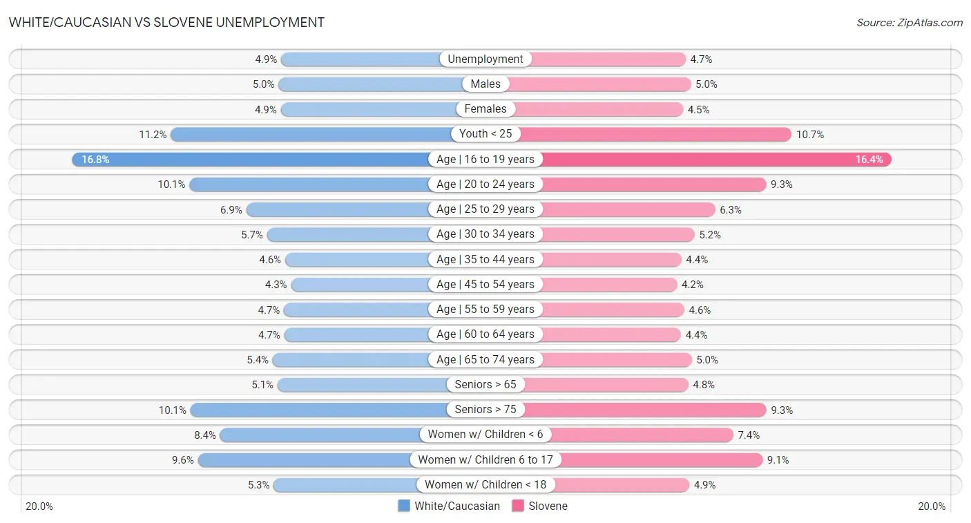 White/Caucasian vs Slovene Unemployment