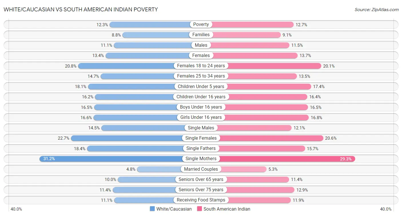 White/Caucasian vs South American Indian Poverty