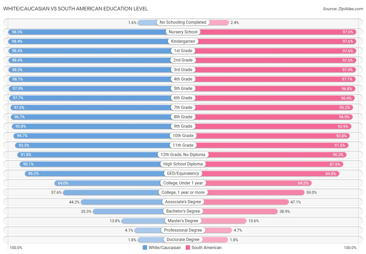 White/Caucasian vs South American Education Level
