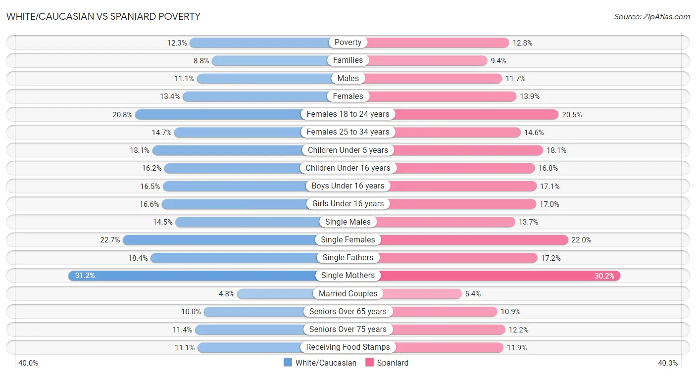 White/Caucasian vs Spaniard Poverty
