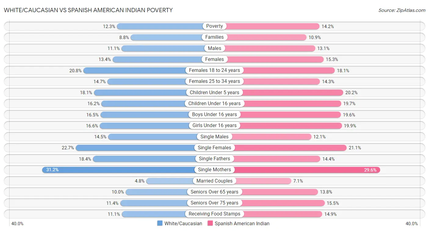 White/Caucasian vs Spanish American Indian Poverty