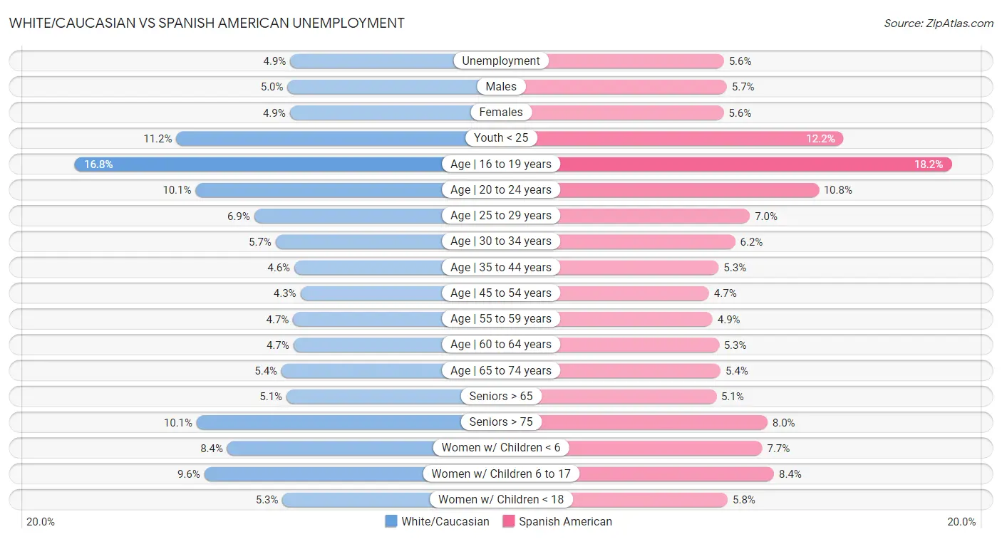 White/Caucasian vs Spanish American Unemployment