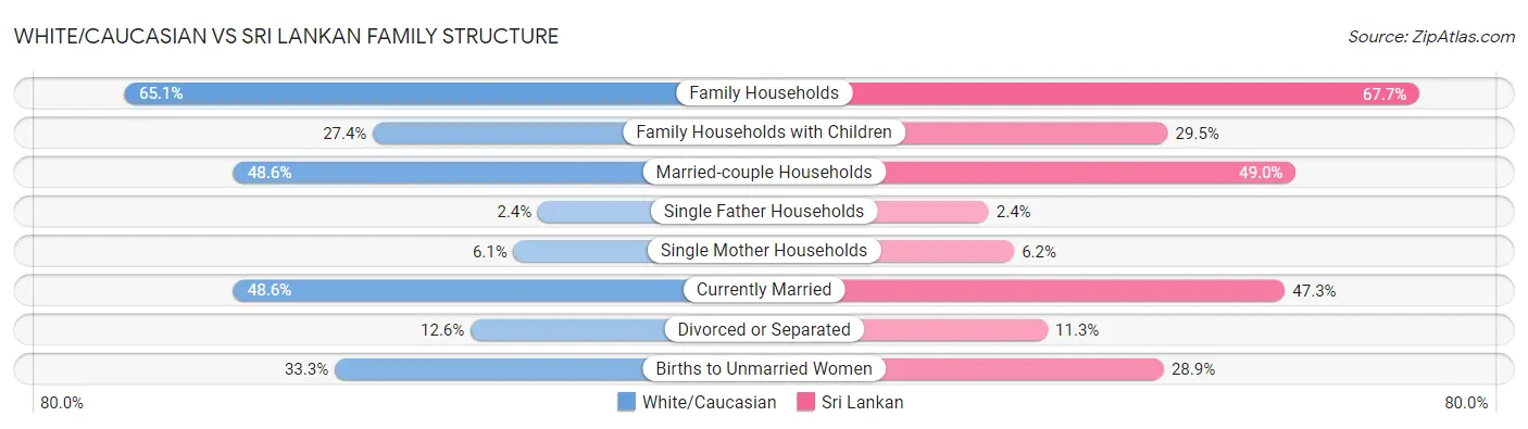 White/Caucasian vs Sri Lankan Family Structure