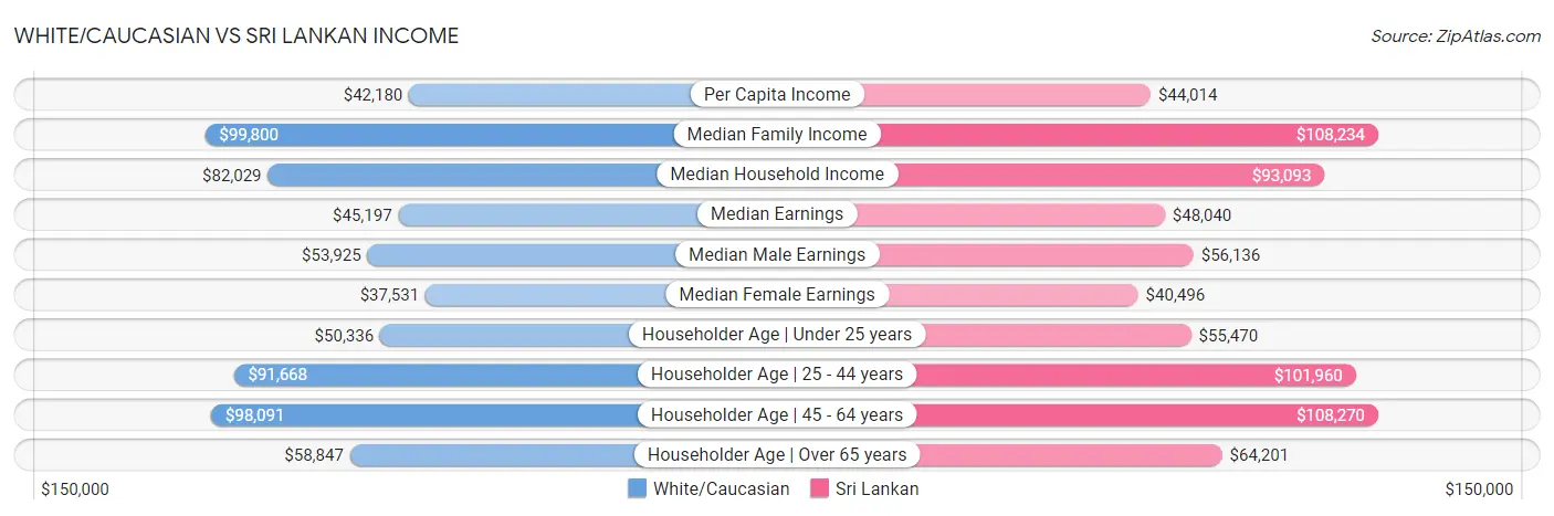 White/Caucasian vs Sri Lankan Income