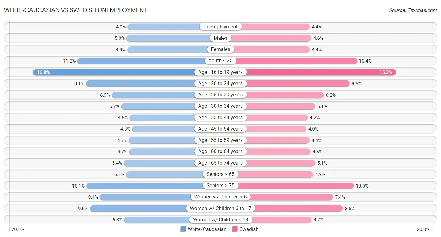 White/Caucasian vs Swedish Unemployment