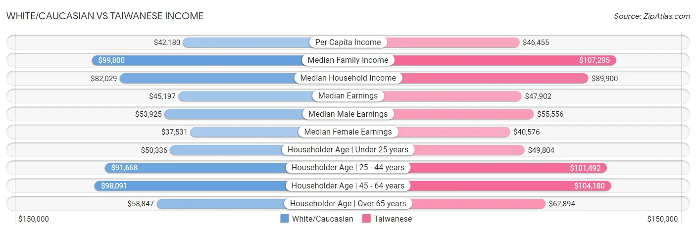 White/Caucasian vs Taiwanese Income