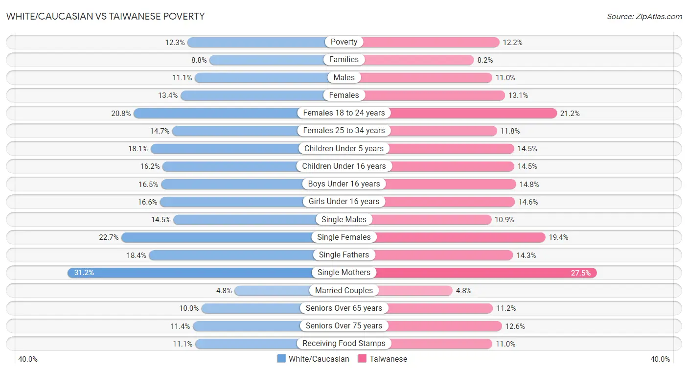 White/Caucasian vs Taiwanese Poverty