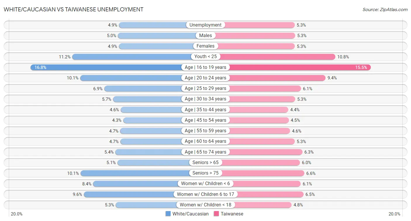 White/Caucasian vs Taiwanese Unemployment