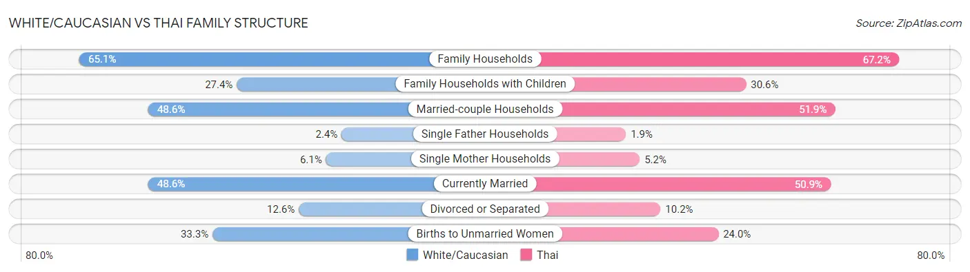 White/Caucasian vs Thai Family Structure