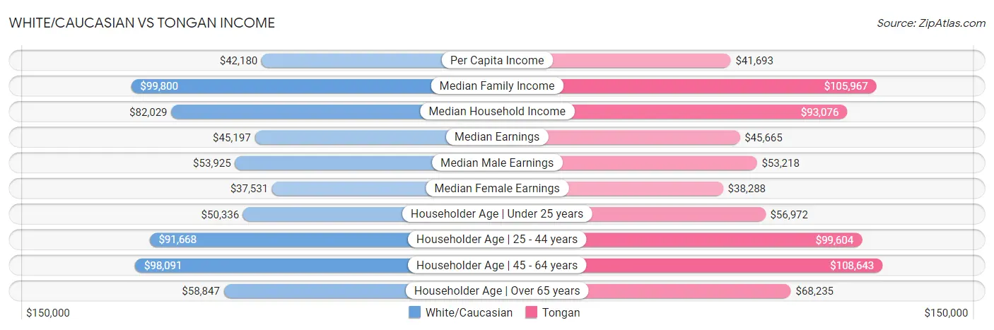 White/Caucasian vs Tongan Income