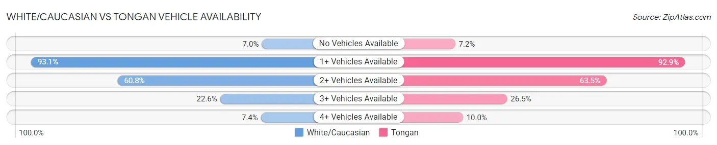 White/Caucasian vs Tongan Vehicle Availability
