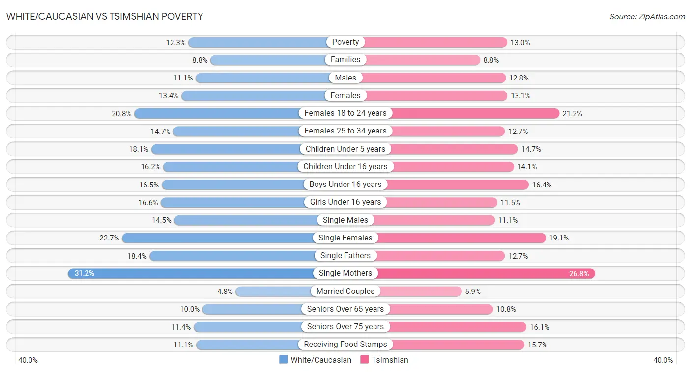 White/Caucasian vs Tsimshian Poverty