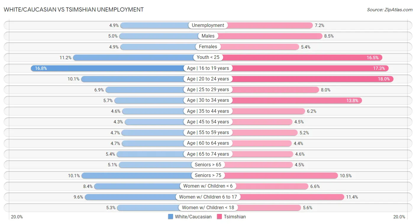 White/Caucasian vs Tsimshian Unemployment
