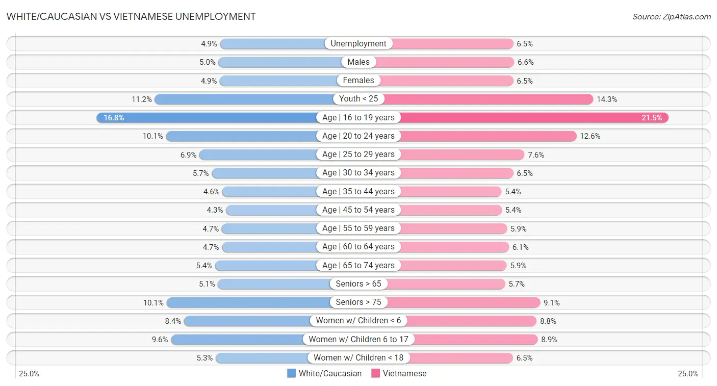 White/Caucasian vs Vietnamese Unemployment