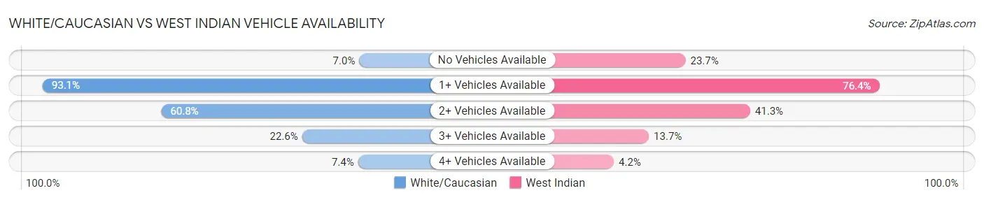 White/Caucasian vs West Indian Vehicle Availability