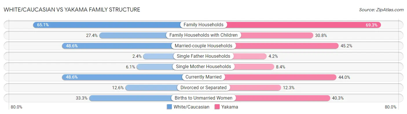 White/Caucasian vs Yakama Family Structure