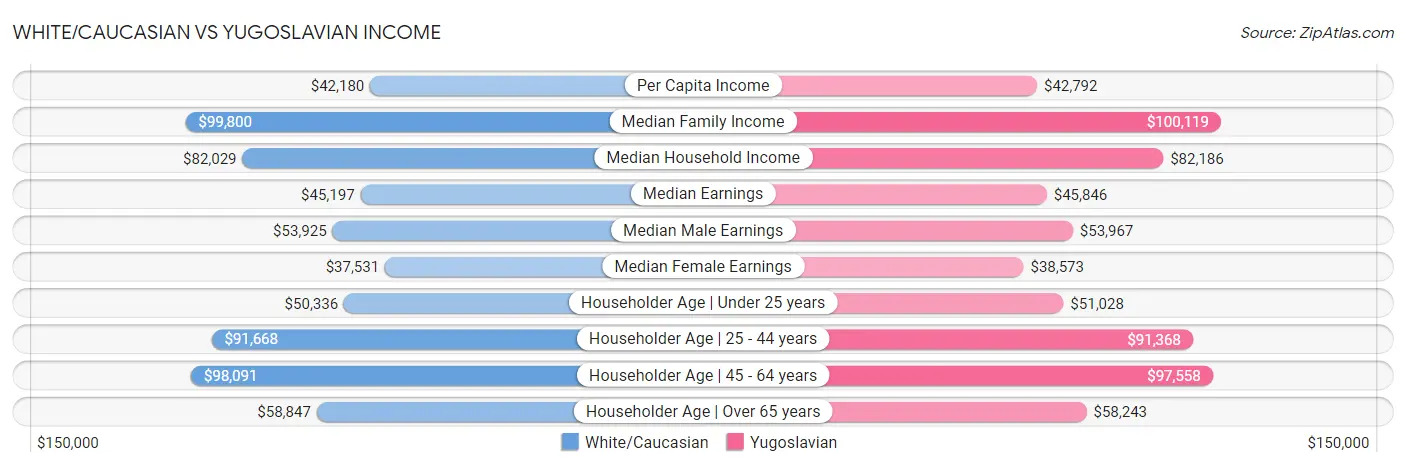 White/Caucasian vs Yugoslavian Income