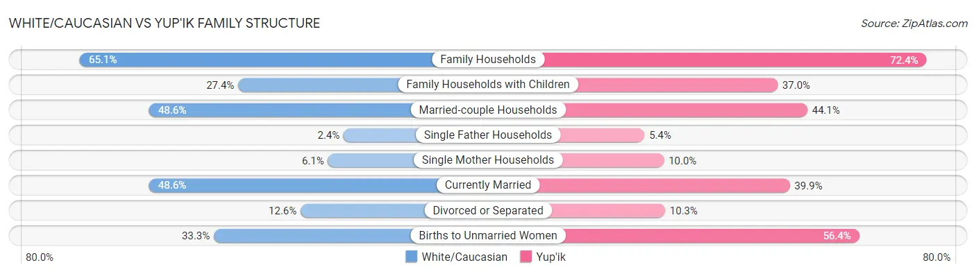 White/Caucasian vs Yup'ik Family Structure