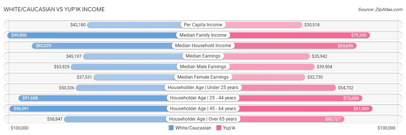 White/Caucasian vs Yup'ik Income