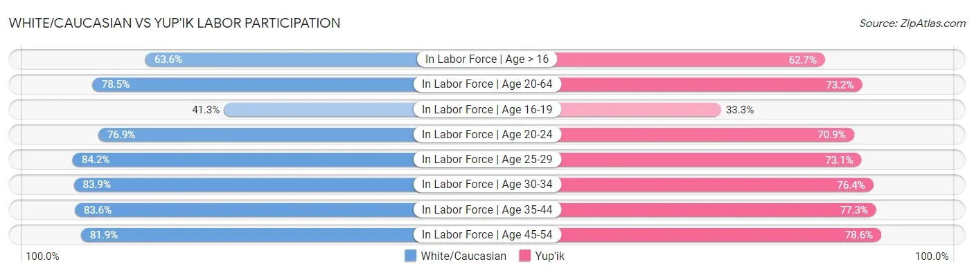 White/Caucasian vs Yup'ik Labor Participation