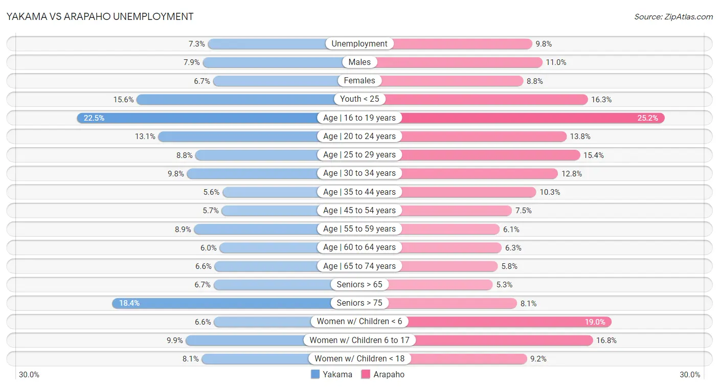 Yakama vs Arapaho Unemployment