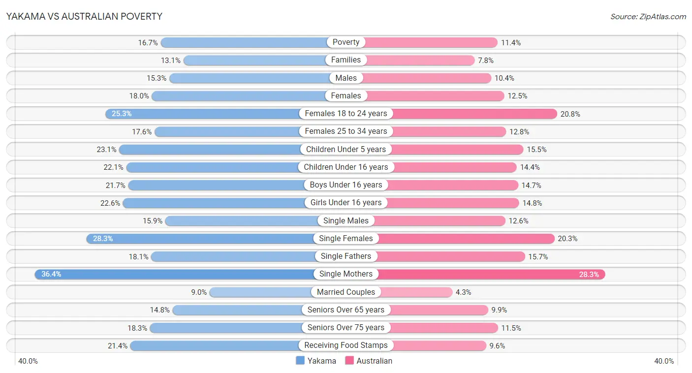 Yakama vs Australian Poverty