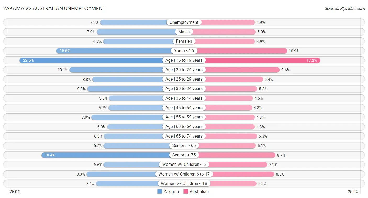 Yakama vs Australian Unemployment