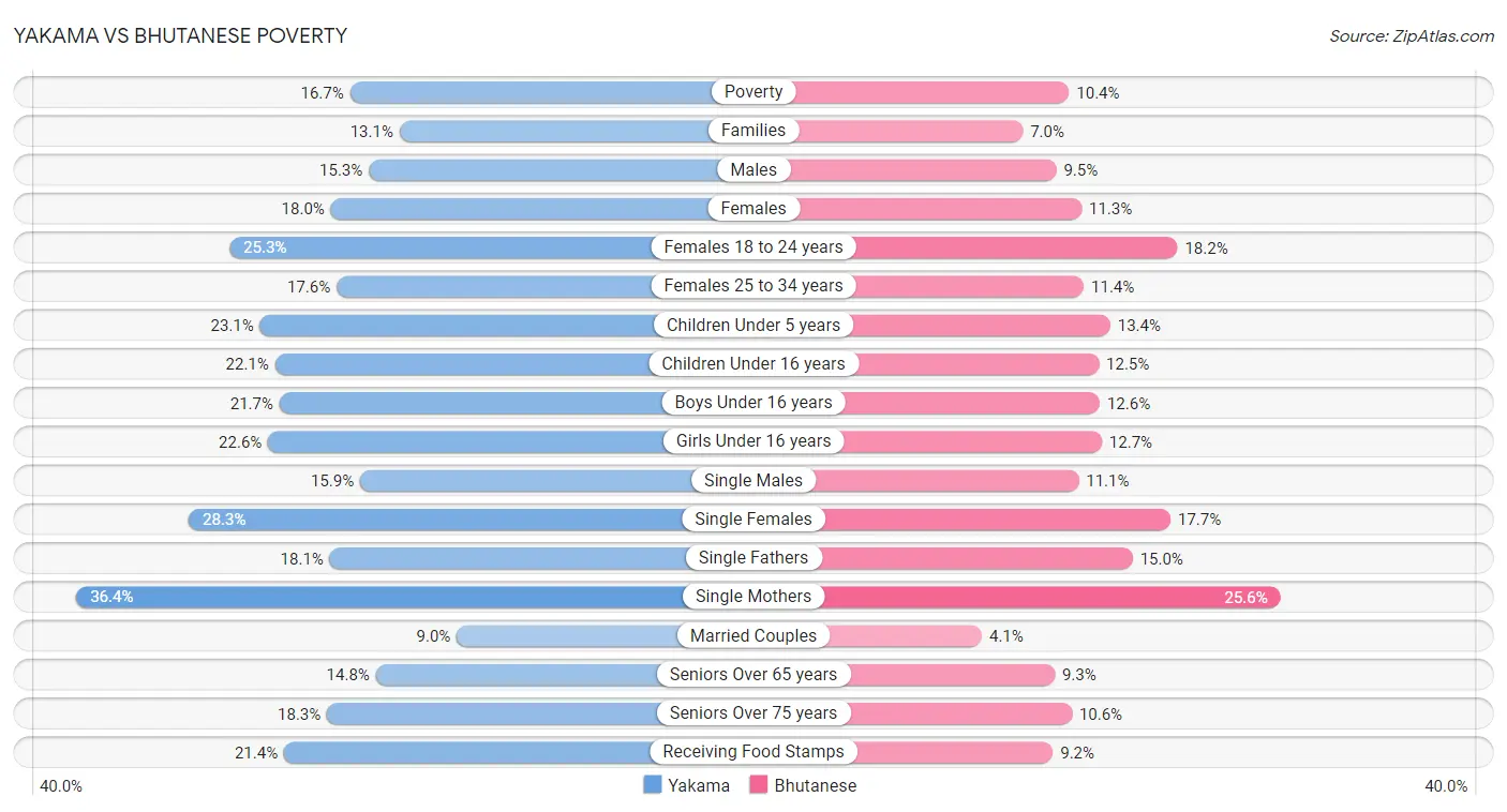 Yakama vs Bhutanese Poverty