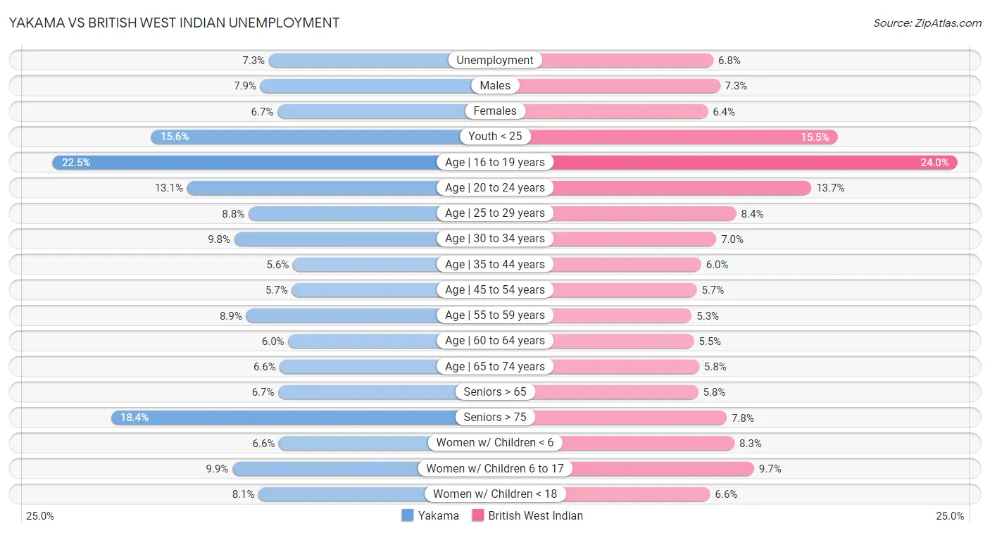 Yakama vs British West Indian Unemployment