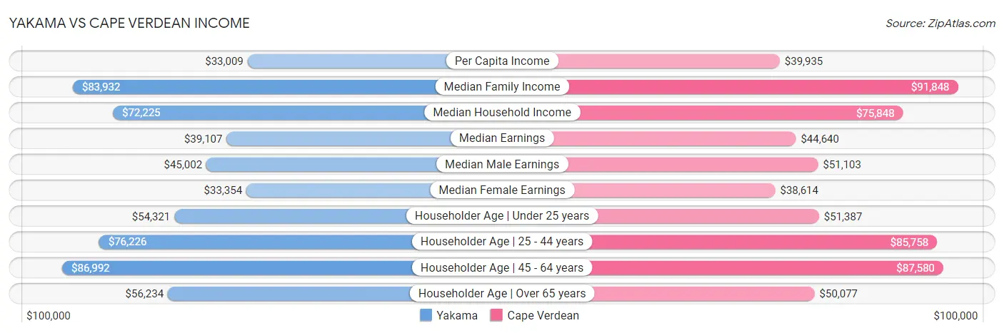 Yakama vs Cape Verdean Income