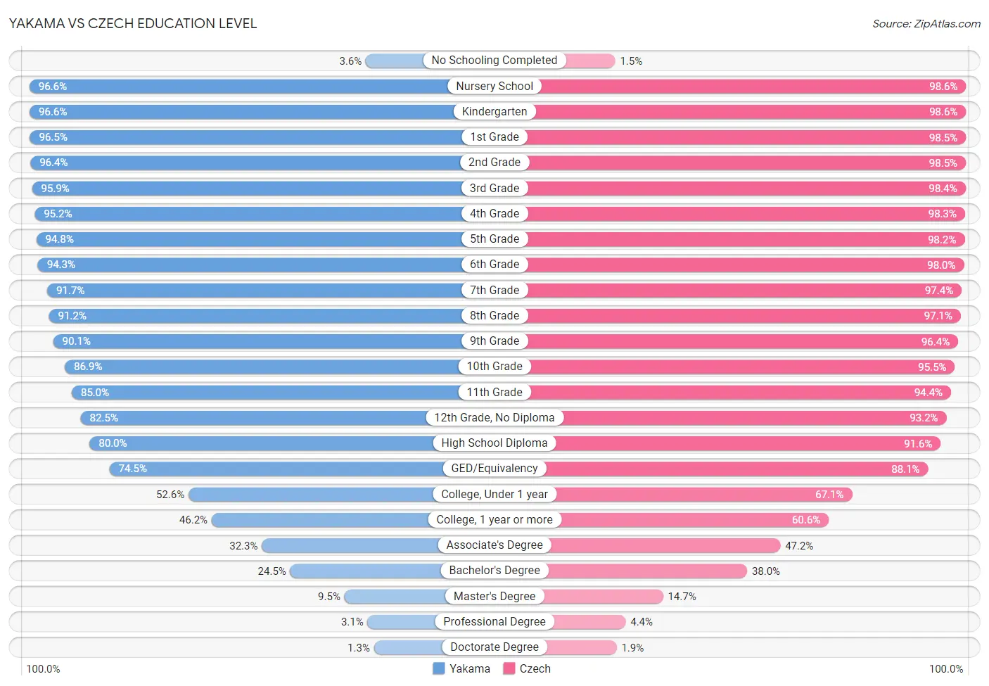 Yakama vs Czech Education Level