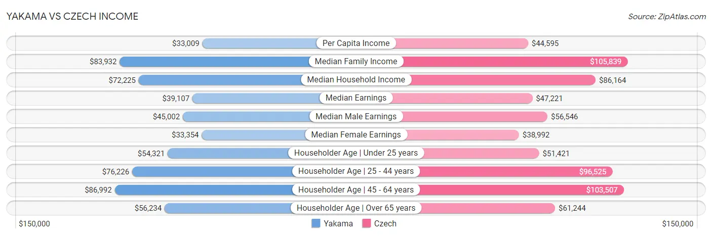 Yakama vs Czech Income