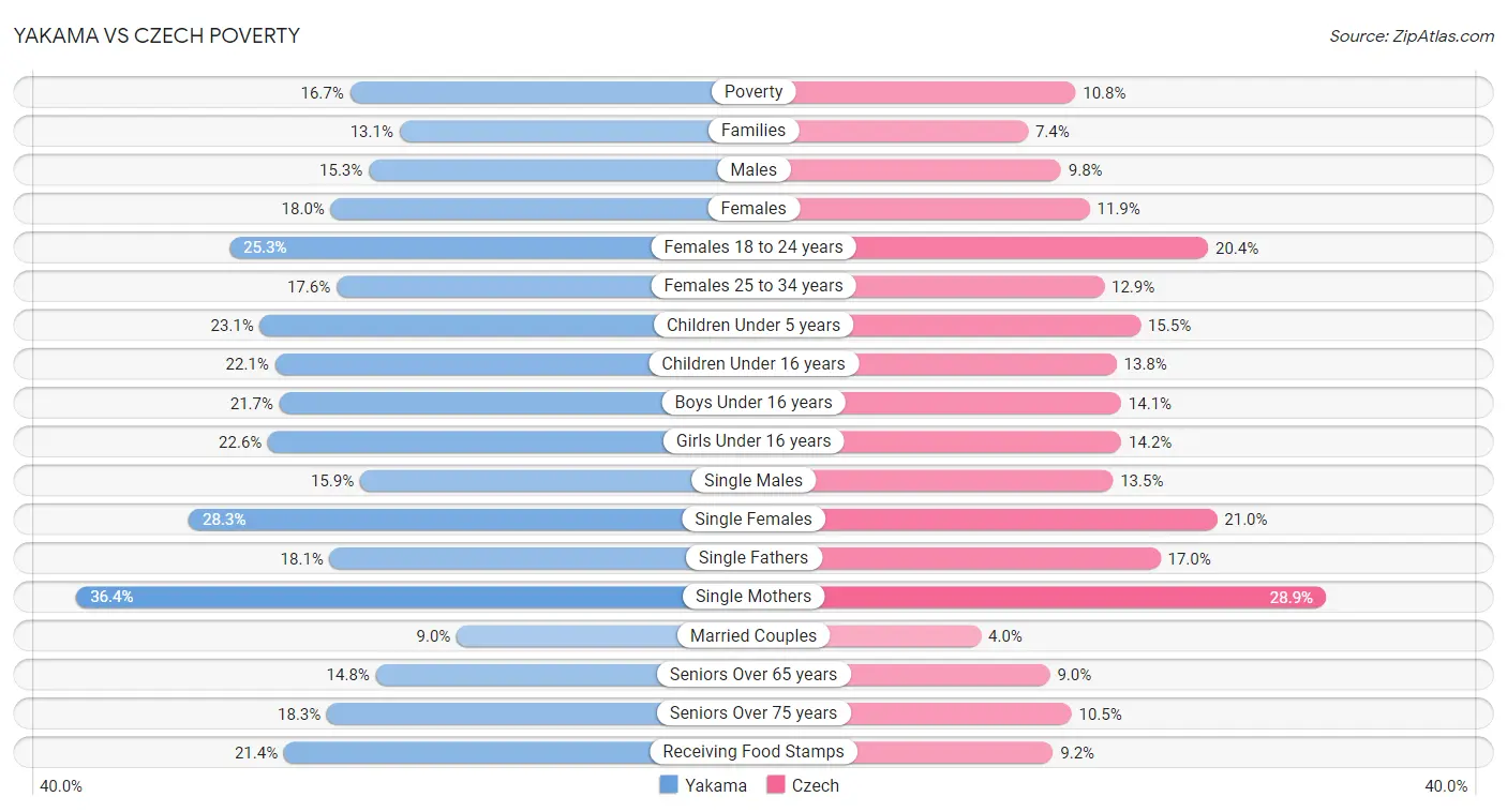 Yakama vs Czech Poverty