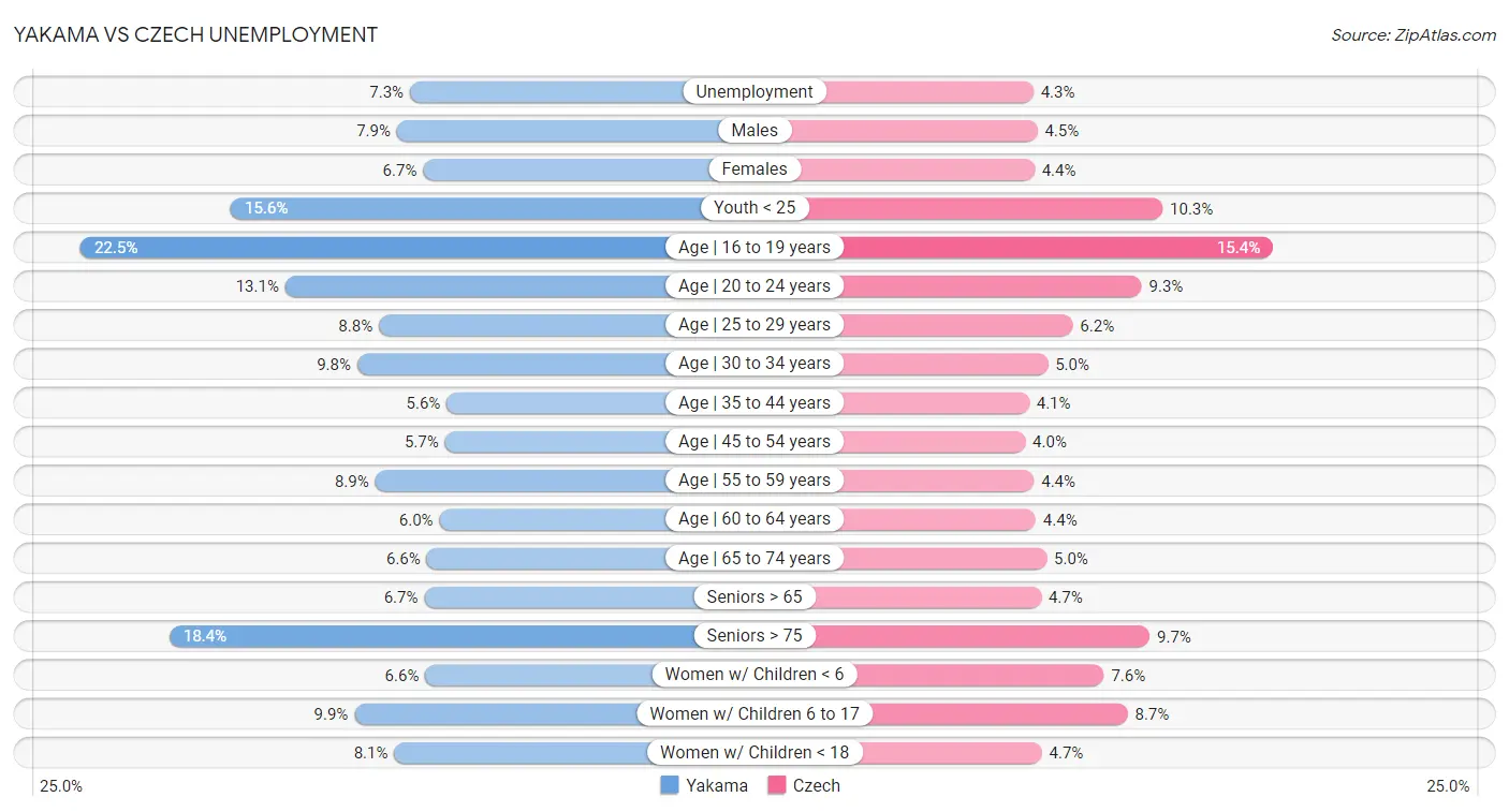 Yakama vs Czech Unemployment