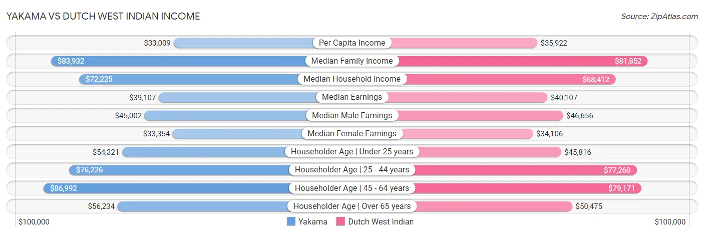 Yakama vs Dutch West Indian Income