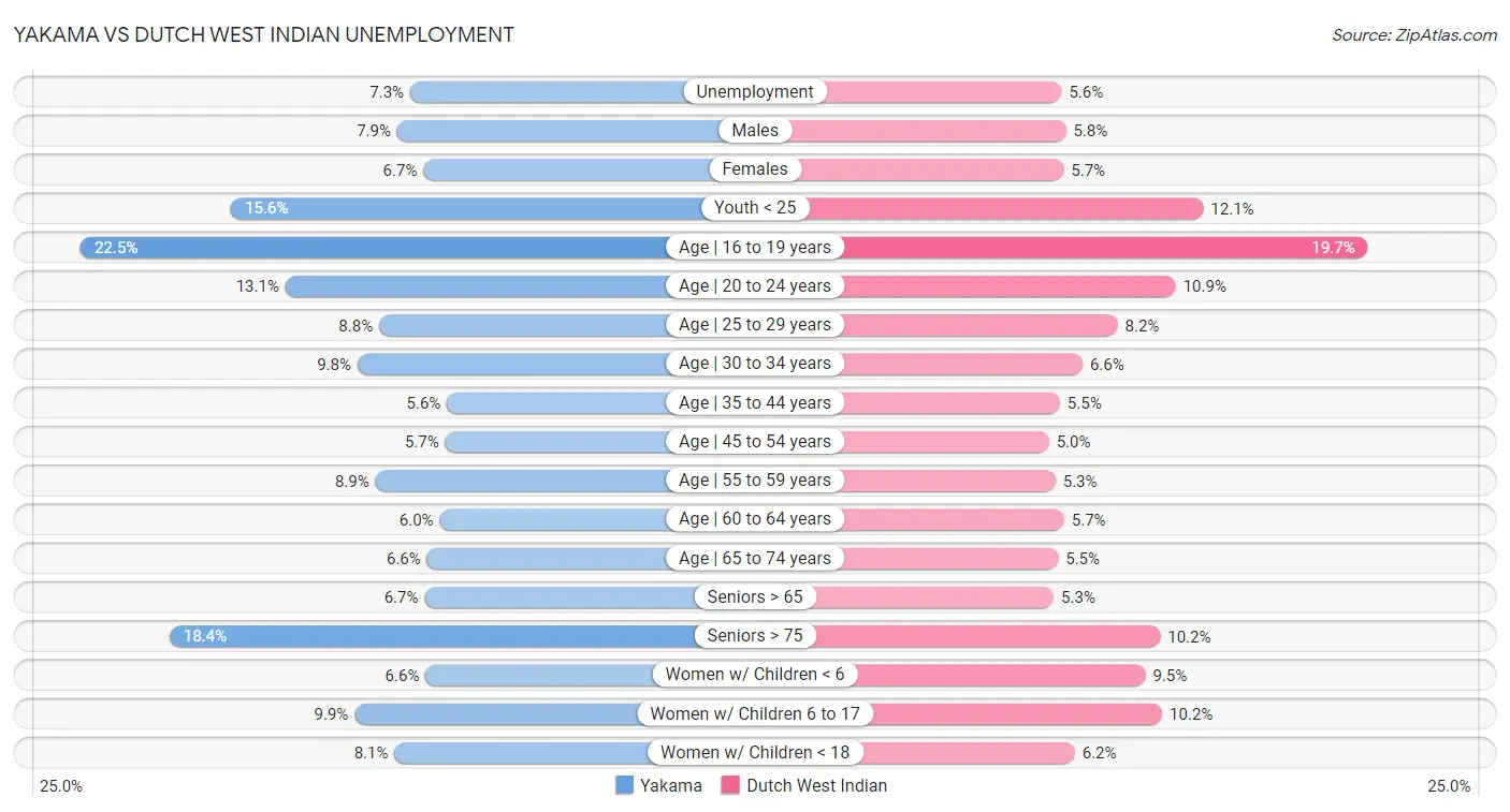 Yakama vs Dutch West Indian Unemployment